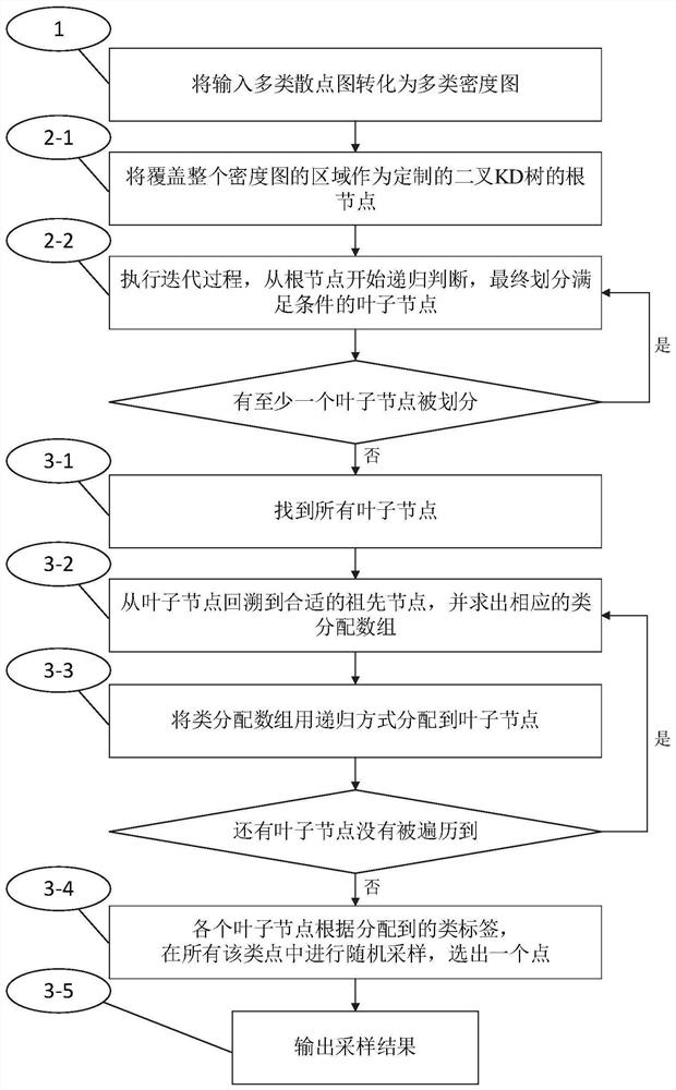 Sampling method, system, storage medium and equipment of multi-class scatter diagram based on recursive partition