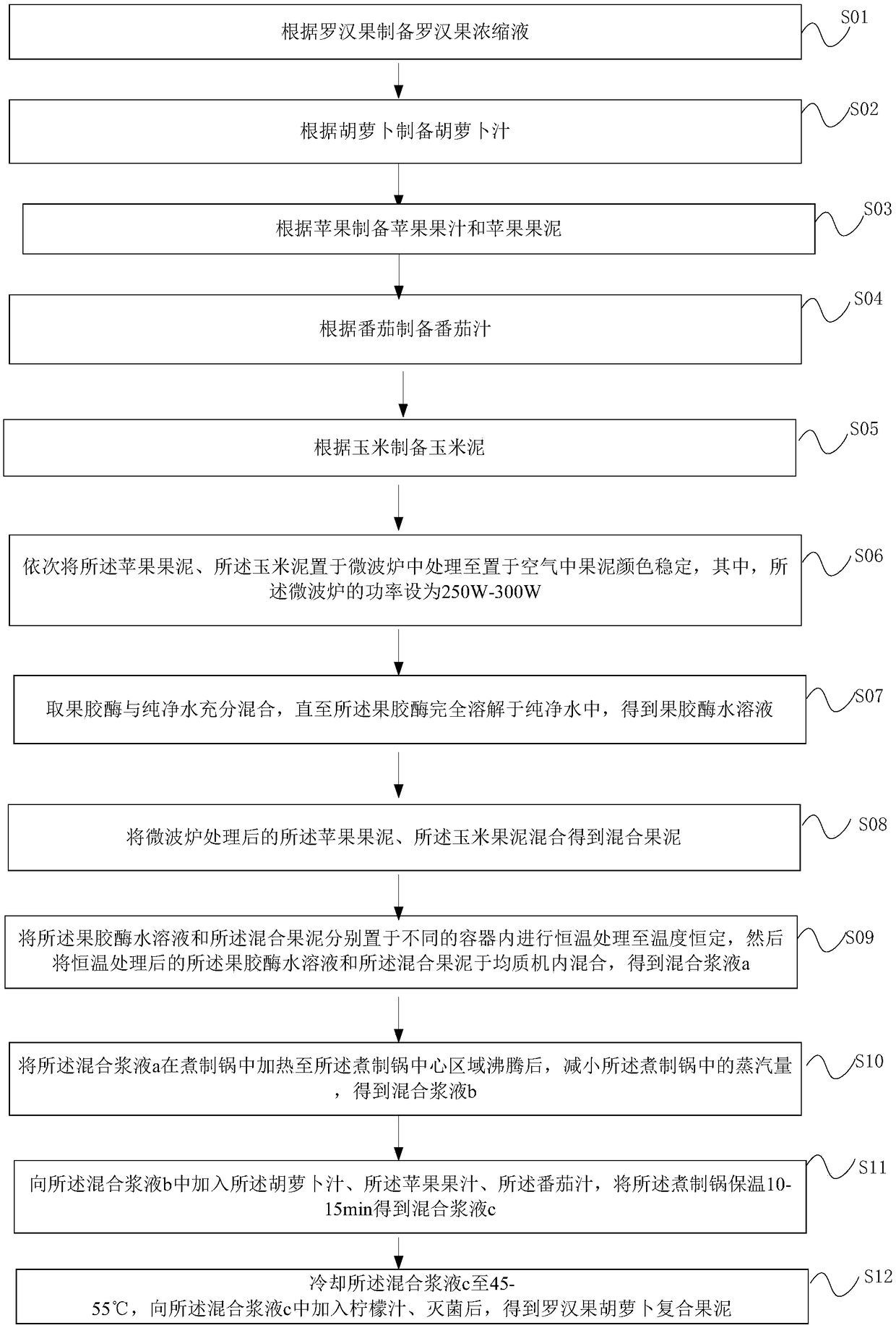 Fructus-momordicae carrot compound fruit paste and preparation method thereof