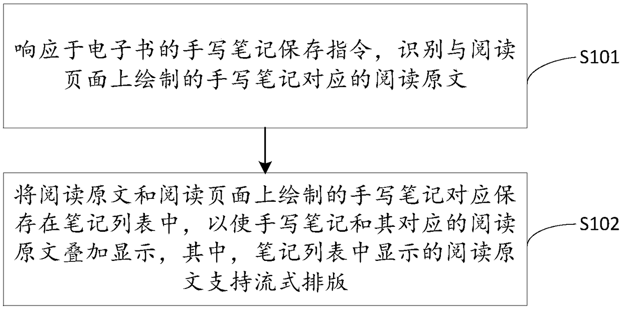 Note-taking display method, electronic device and computer storage medium