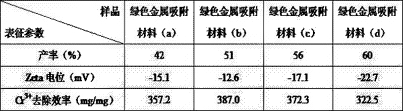 Preparation method of green metal absorbing material with cellulose and sericin