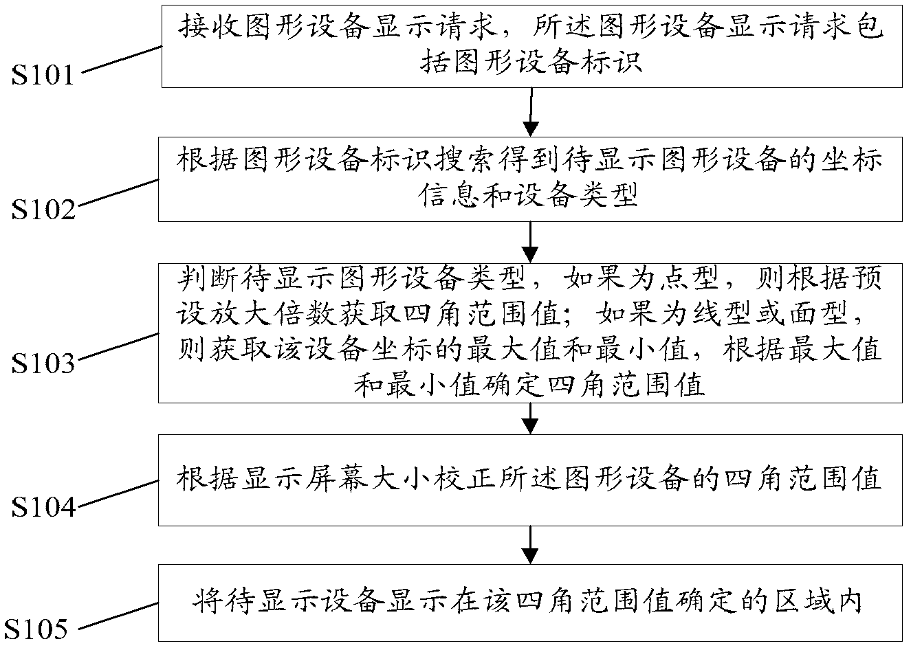 Graph equipment display method and device