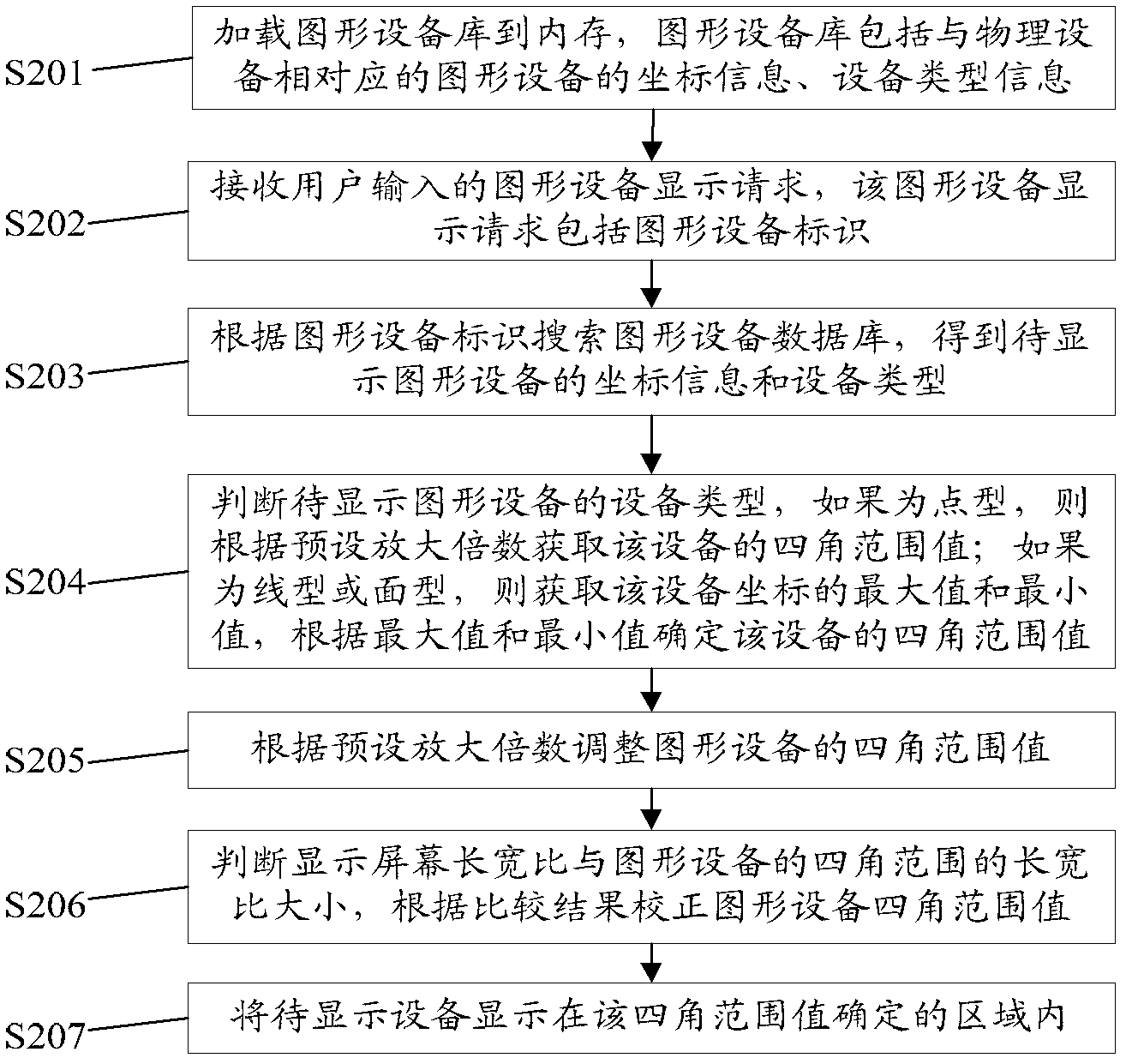 Graph equipment display method and device