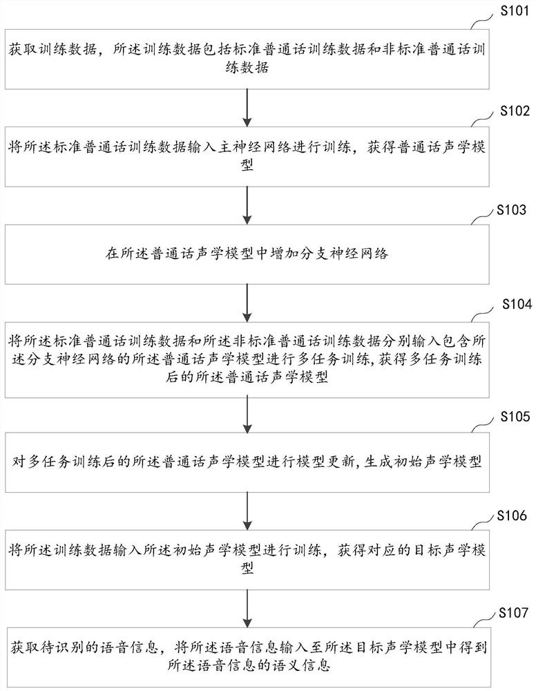 Speech recognition method and device, computer equipment and storage medium