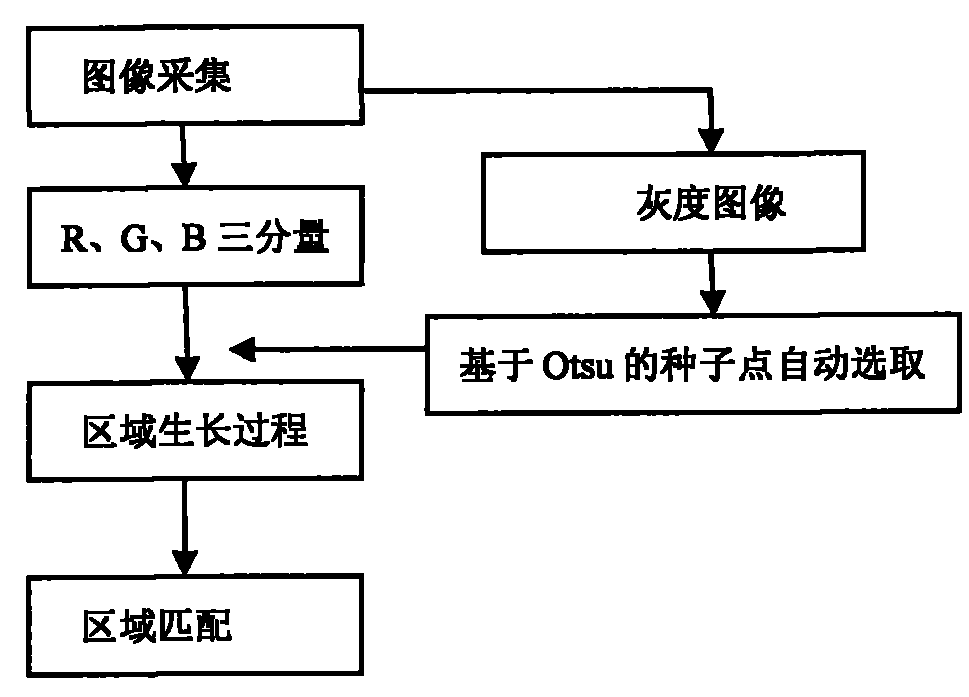 Method adopting image segmentation for automatically testing LED indicator light of automobile instruments