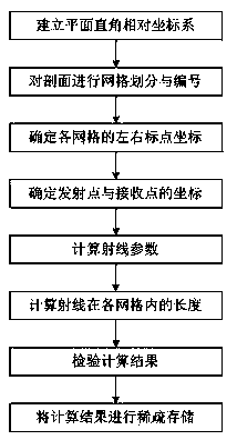 Direct ray tracking algorithm for geological radar chromatography detecting