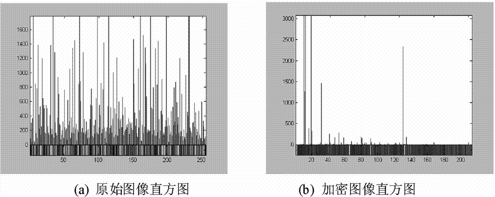 Digital image encryption method of DCT domain based on three dimensional Lorenz chaotic mapping