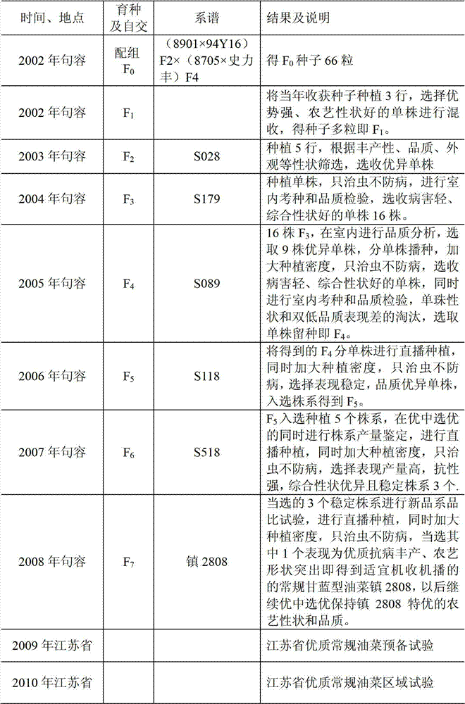 Breeding method of rape variety suitable for machine harvesting and sowing