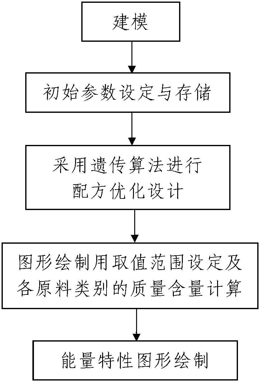 Solid propellant formula optimization method based on genetic algorithm and energy feature graph