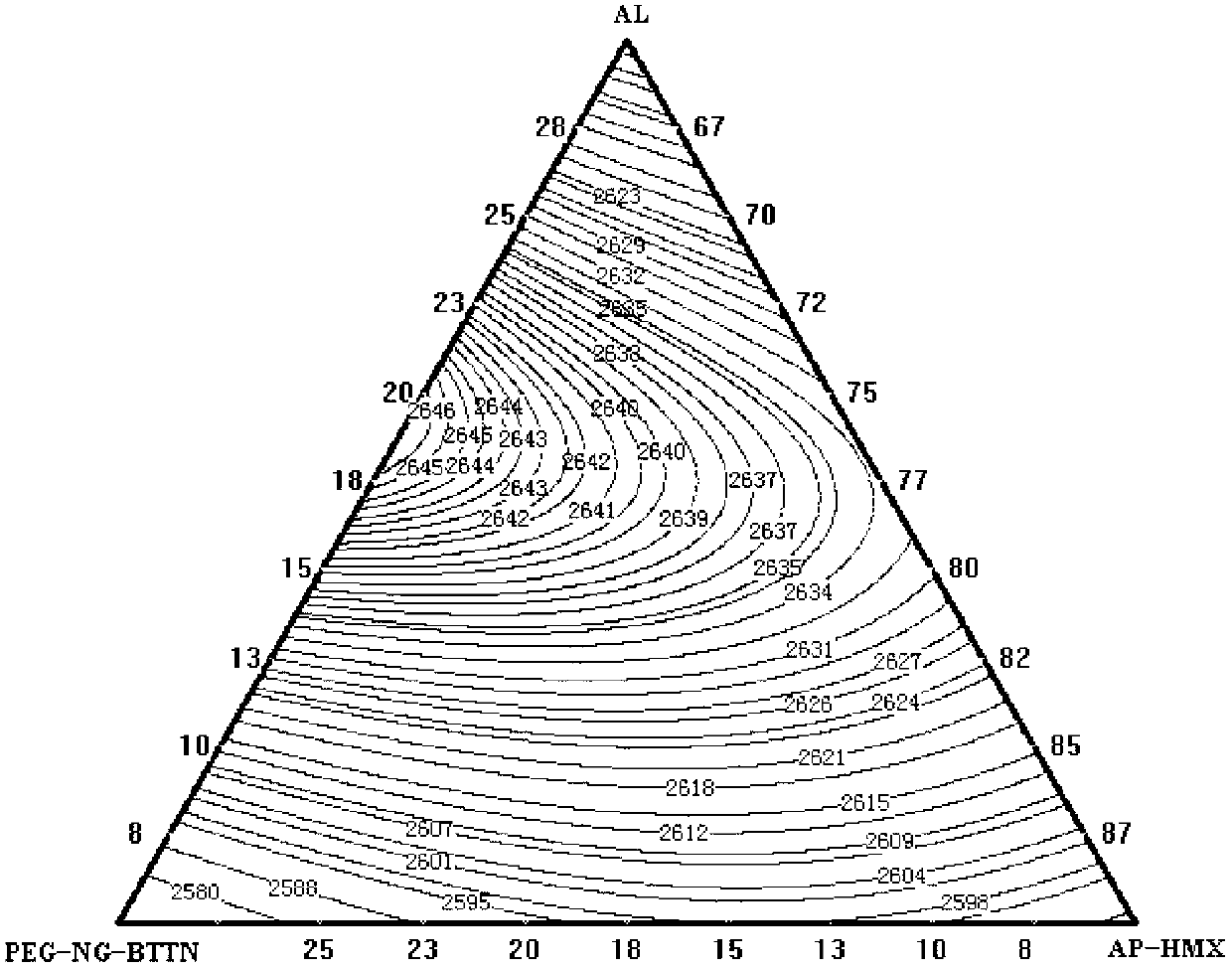 Solid propellant formula optimization method based on genetic algorithm and energy feature graph