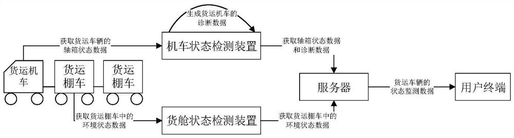 State monitoring device and system for freight vehicle