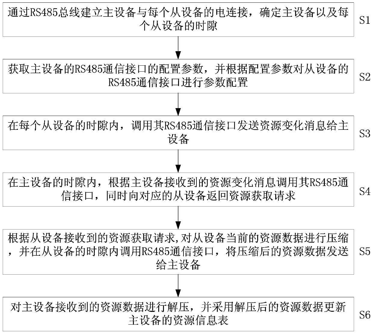 A method of equipment resource collection based on 485 time-sharing communication