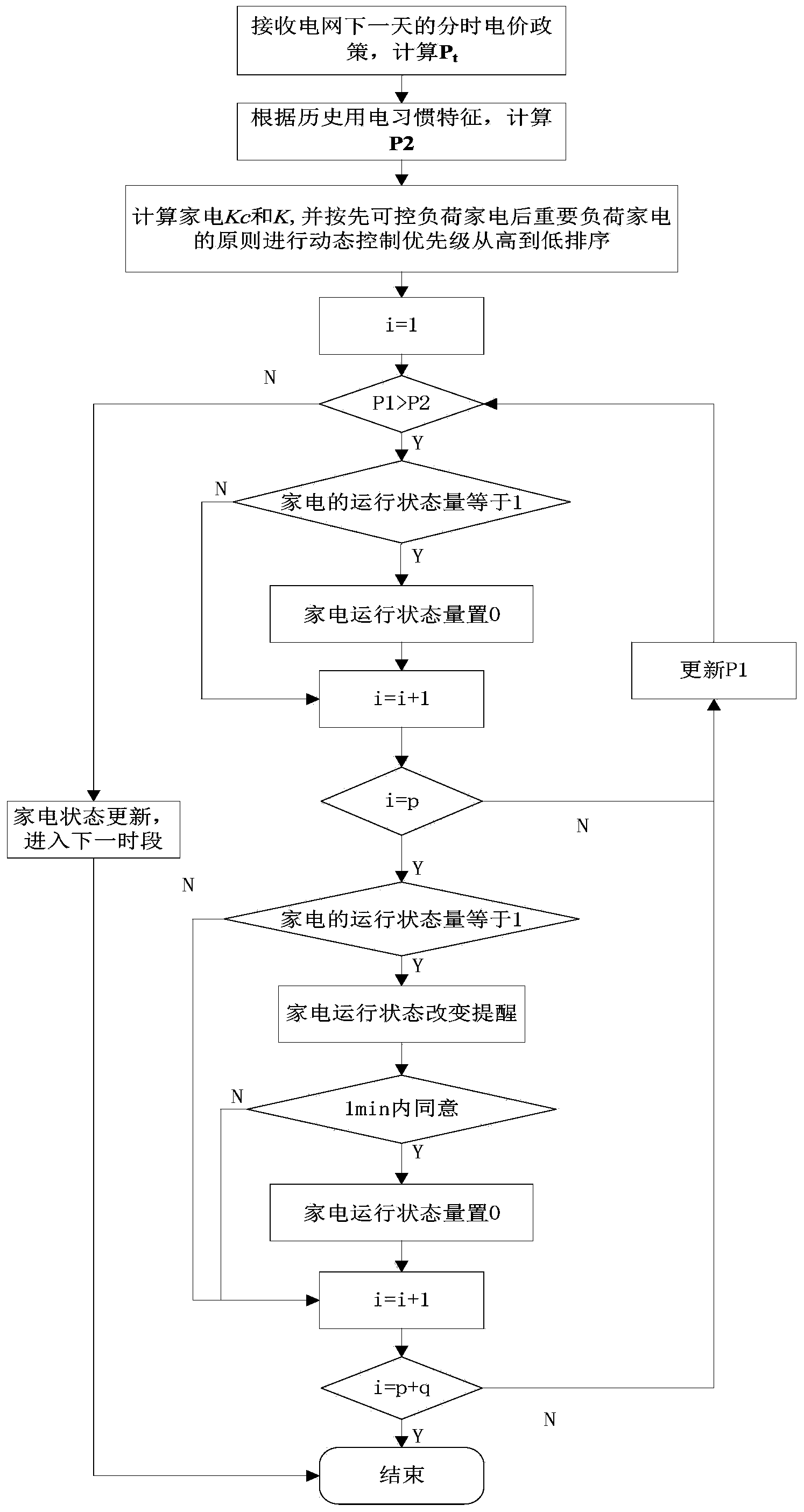 Intelligent control method and system for interactive home appliances on basis of time-of-use electricity price response