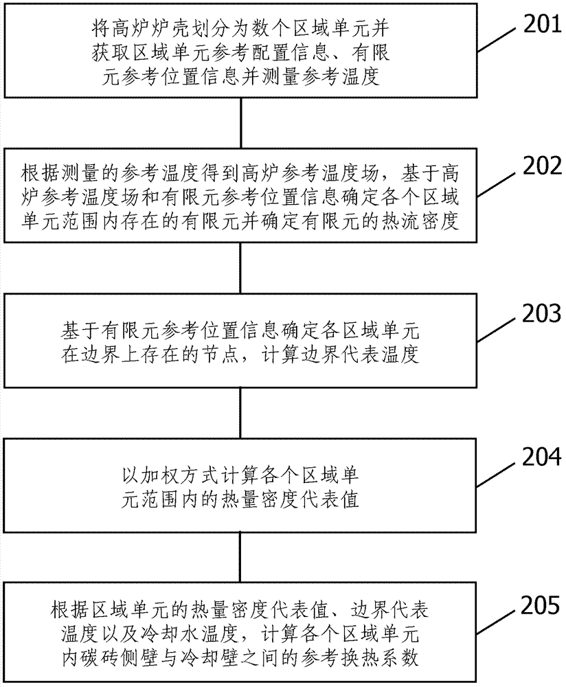 Method for detecting air gap on a blast furnace shell