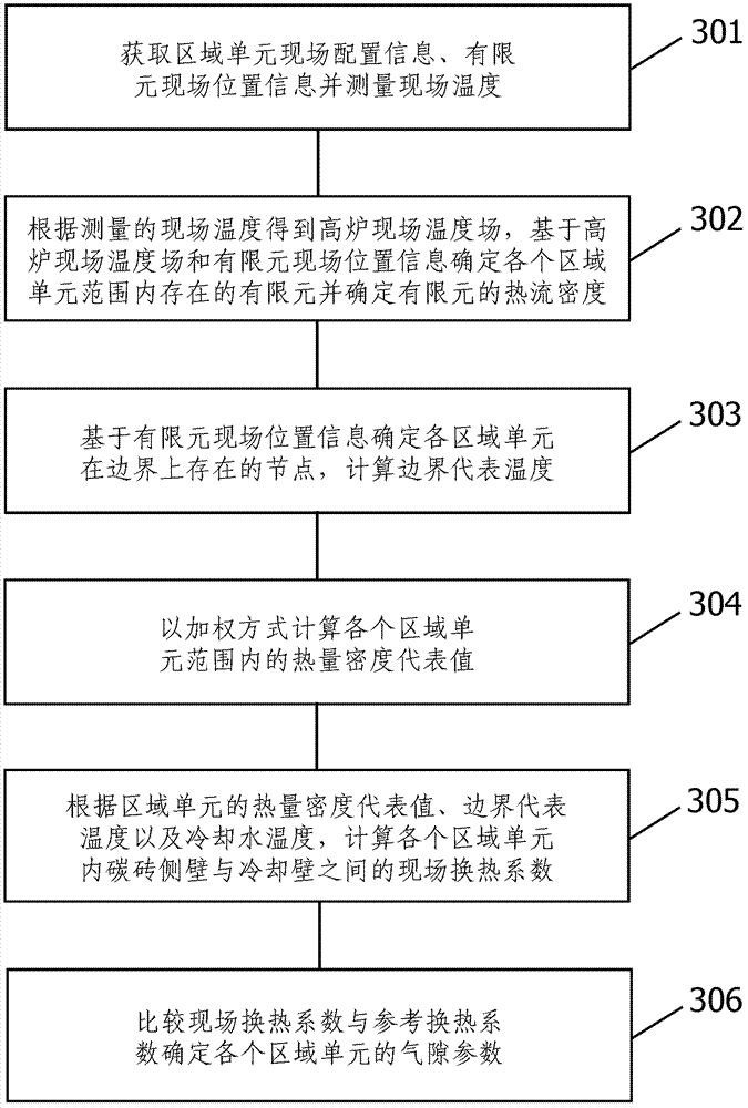 Method for detecting air gap on a blast furnace shell