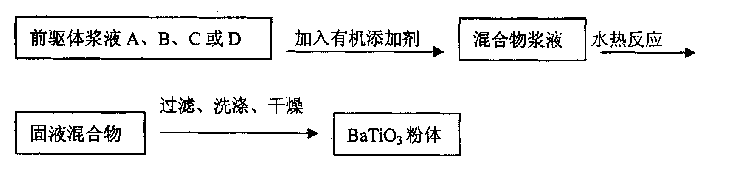 Preparation method of barium titanate powder body