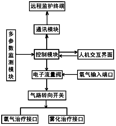 Multifunctional oxygen output system based on cooperative control of respiratory rate and target blood oxygen value