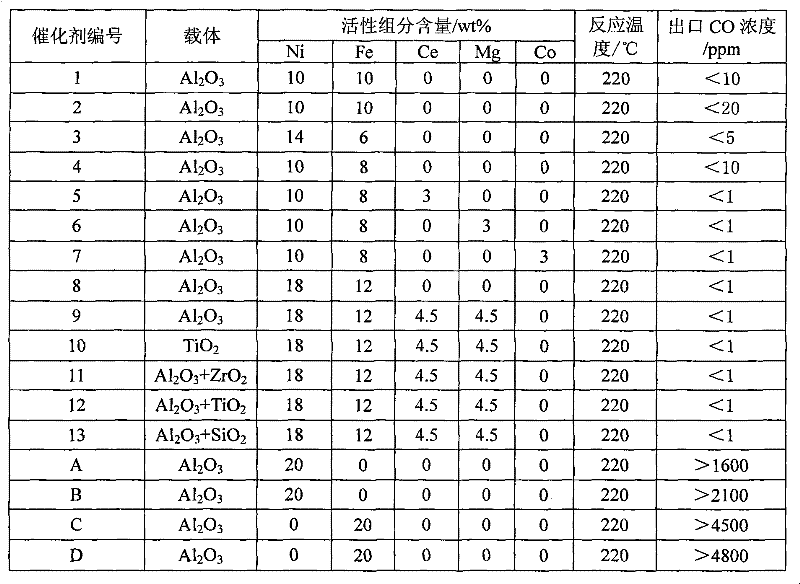 Bimetal methanation catalyst and preparation method thereof