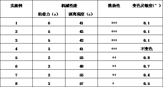 Thermosensitive three-stage color-changing medical antipyretic patch and preparation method thereof