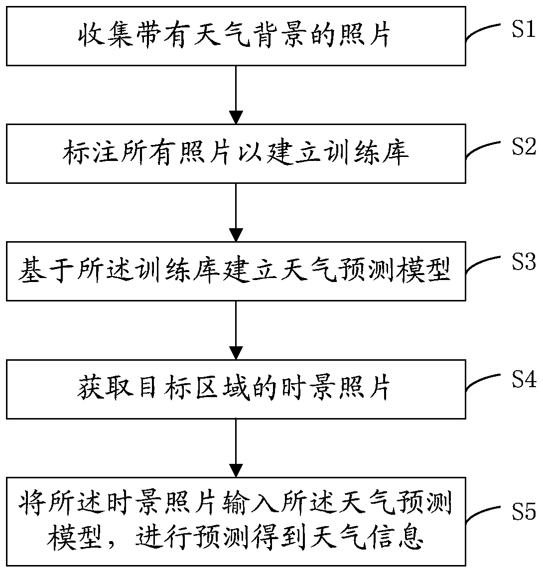 Real-time weather detection method and system based on time scene photos