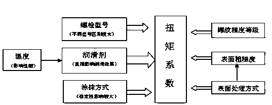 Method of guaranteeing fan high-strength bolt pretightening force to be accurately exerted