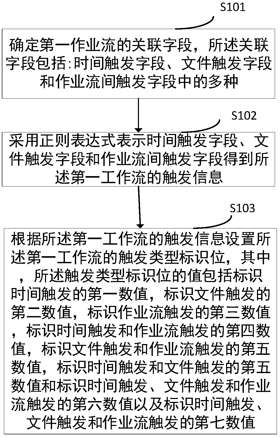 Workflow processing method and device in complex scene and storage medium