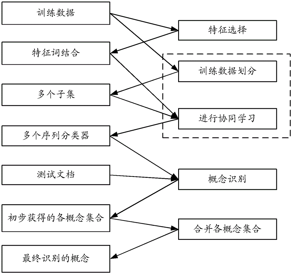 A method and device for concept recognition based on collaborative learning