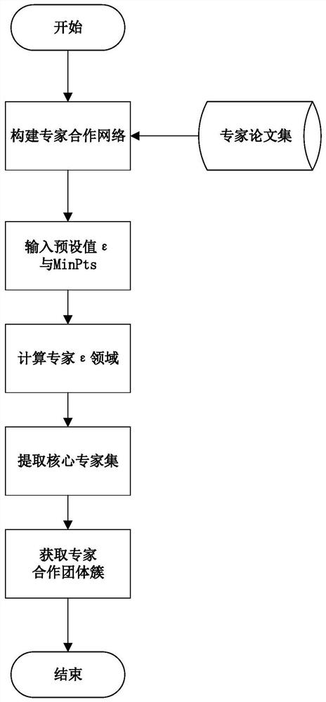 Scientific research cooperation group discovery method based on density clustering