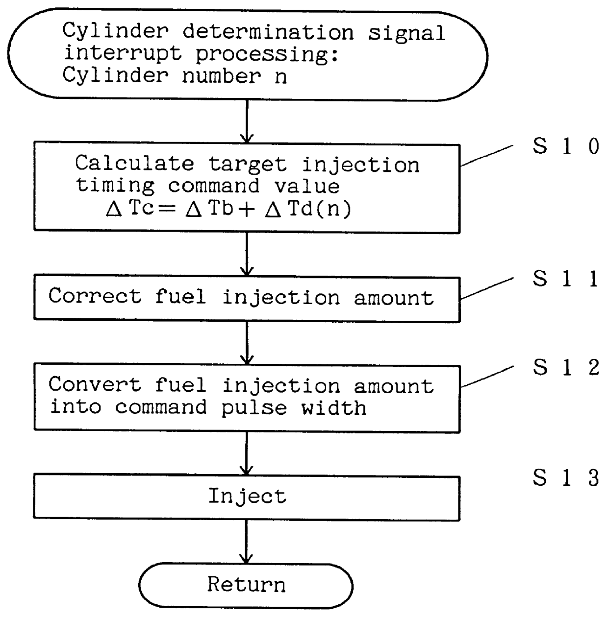 Fuel injection method and device for engines