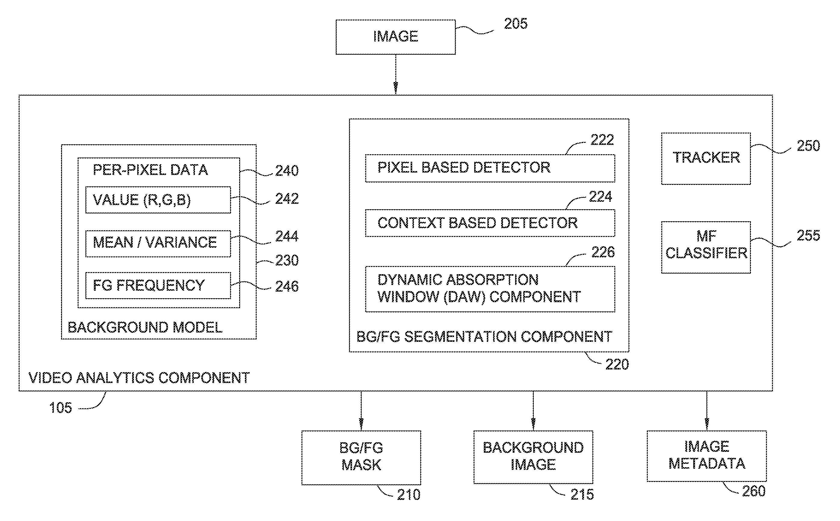 Dynamic absorption window for foreground background detector