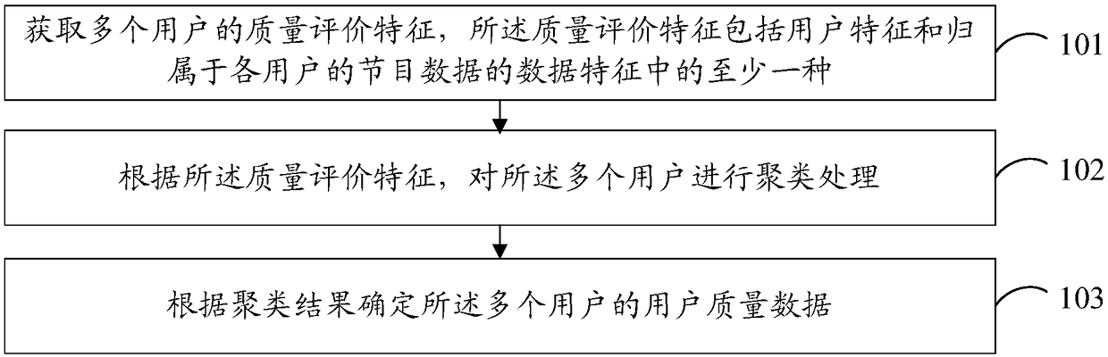 Method and device for determining user quality