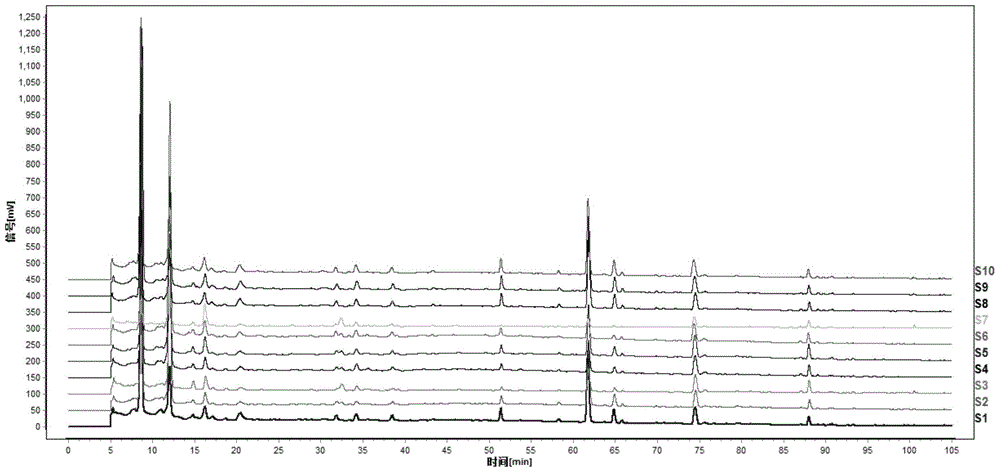 A method for determining the fingerprint of the extract of Radix Astragali and Chuanxiong