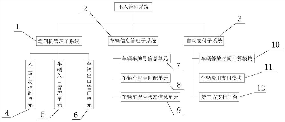 Access management system of parking intelligent identification barrier gate machine based on Internet of Things