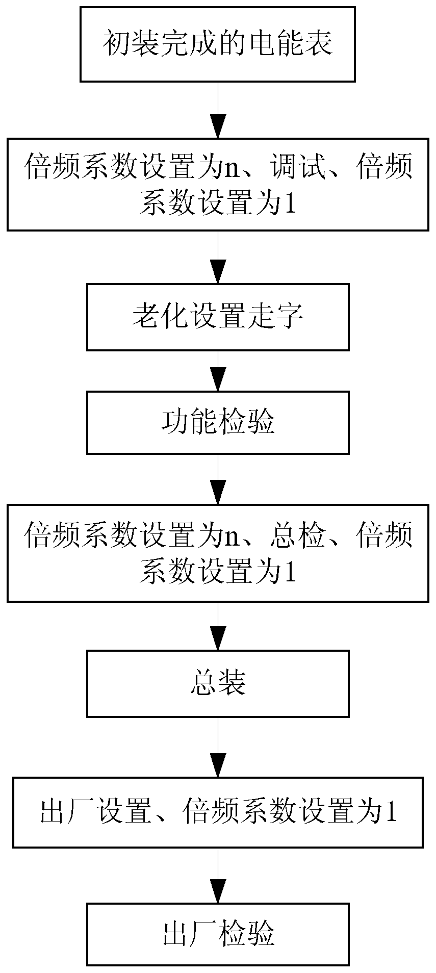 Test method for electric energy meter