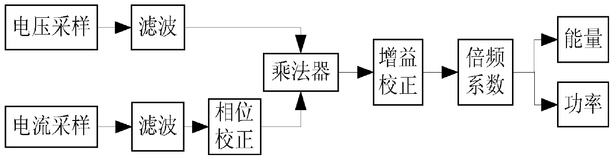 Test method for electric energy meter