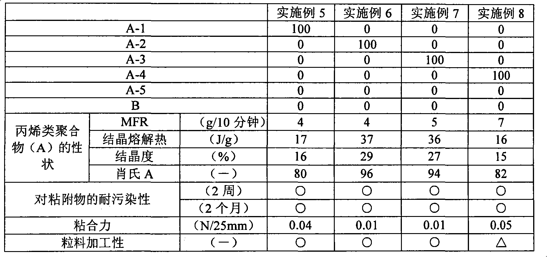 Propylene polymer, propylene polymer composition, pellet, and adhesive agent