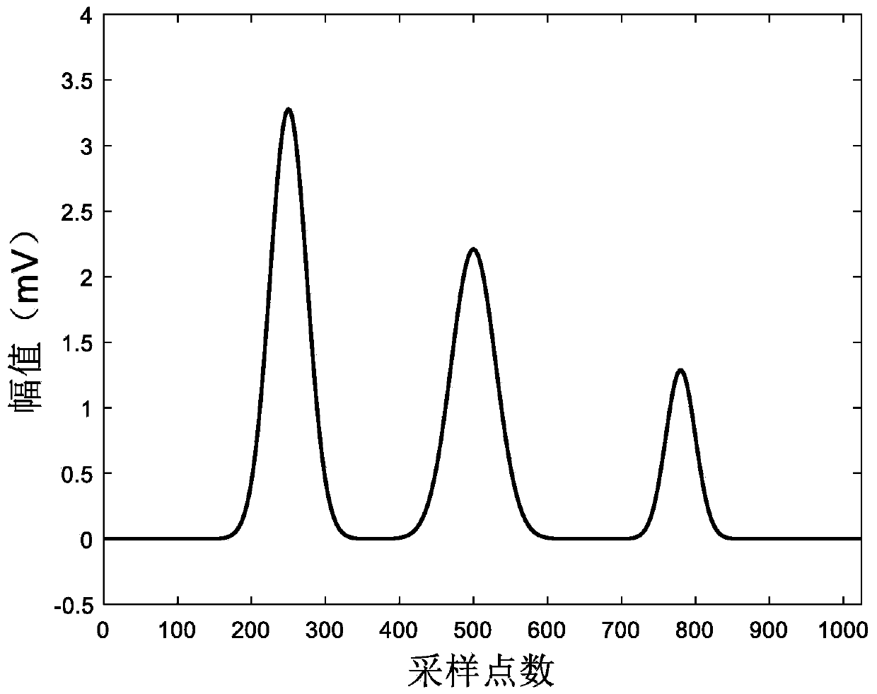 Micro-fluidic chip signal denoising method based on improved threshold function