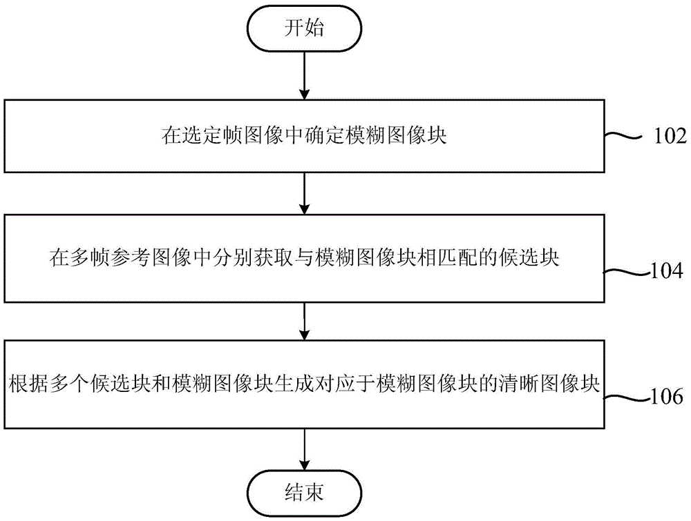 A blurred image restoration method and system