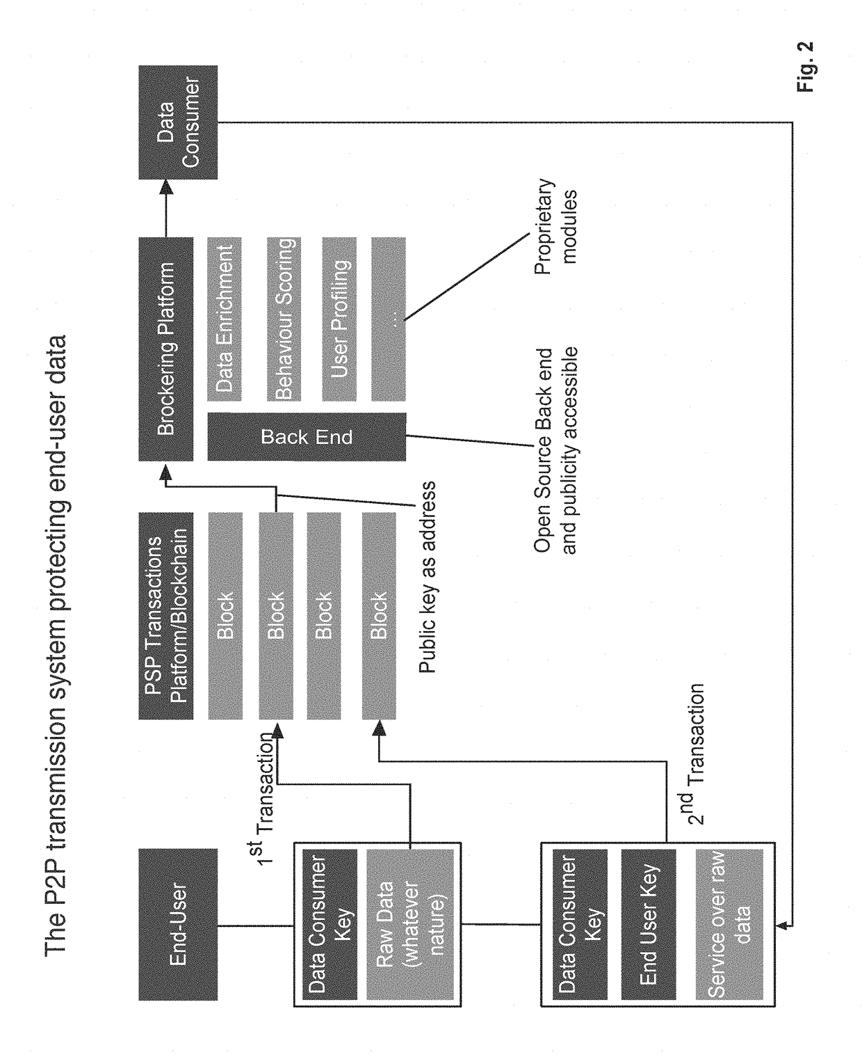 Secure key management and peer-to-peer transmission system with a controlled, double-tier cryptographic key structure and corresponding method thereof