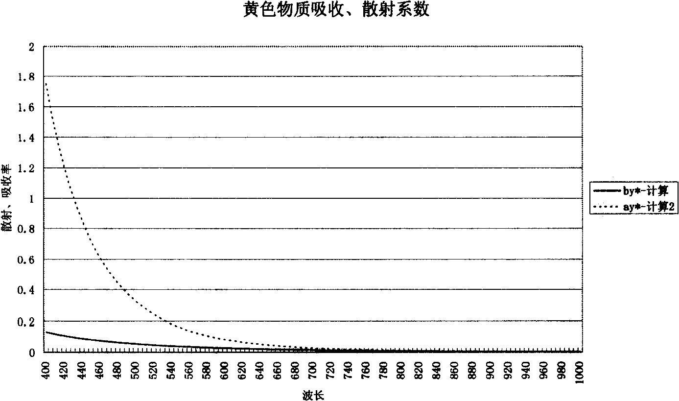 Method for automatically extracting water pollution information