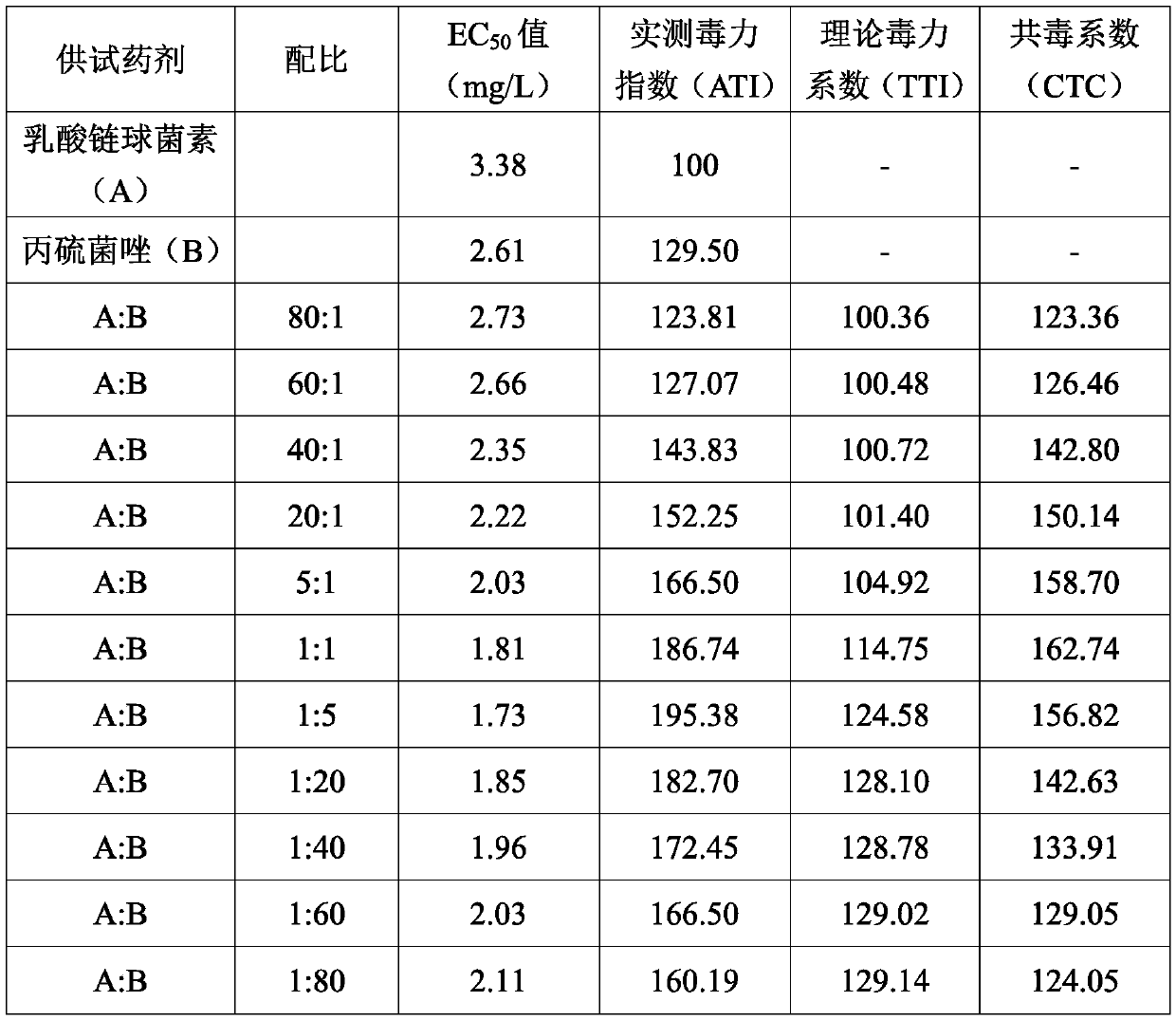 Bactericidal composite containing prothioconazole and nisin