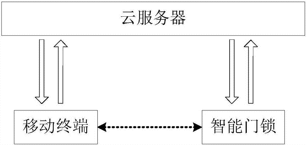 Secure communication method based on intelligent door lock system and intelligent door lock system