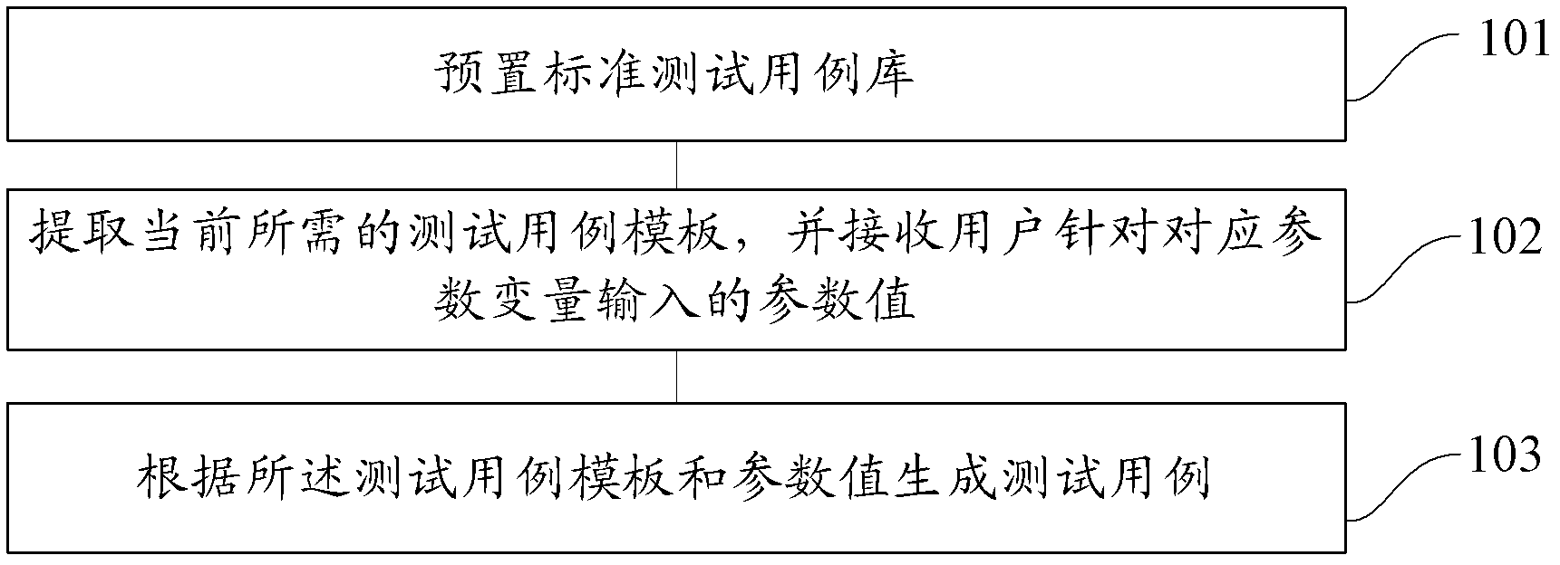 Method and device for automatically generating test case