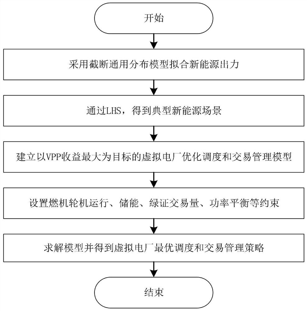 Virtual power plant optimal scheduling and transaction management method considering green certificate transaction