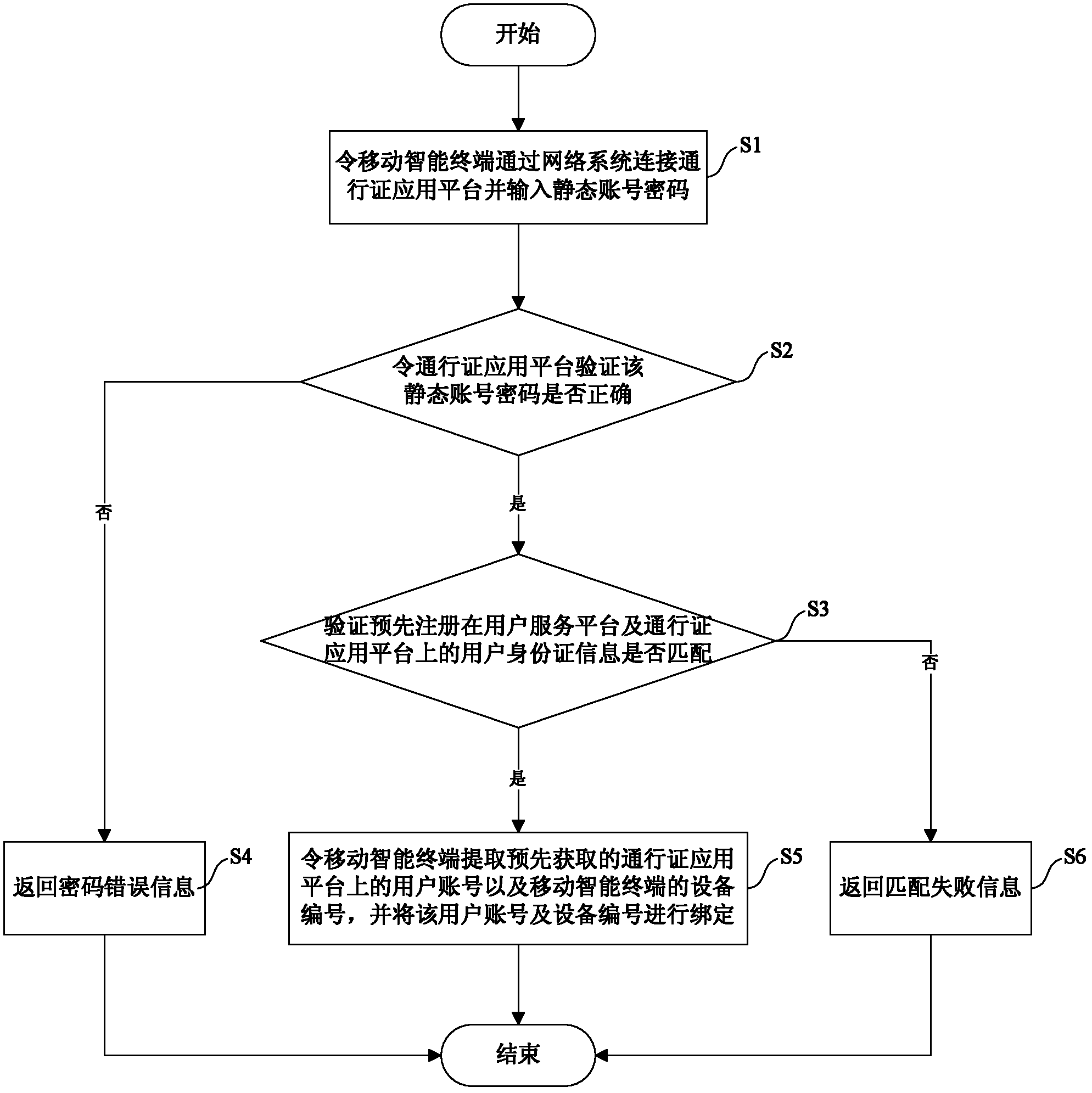 User account management method based on mobile intelligent terminal number