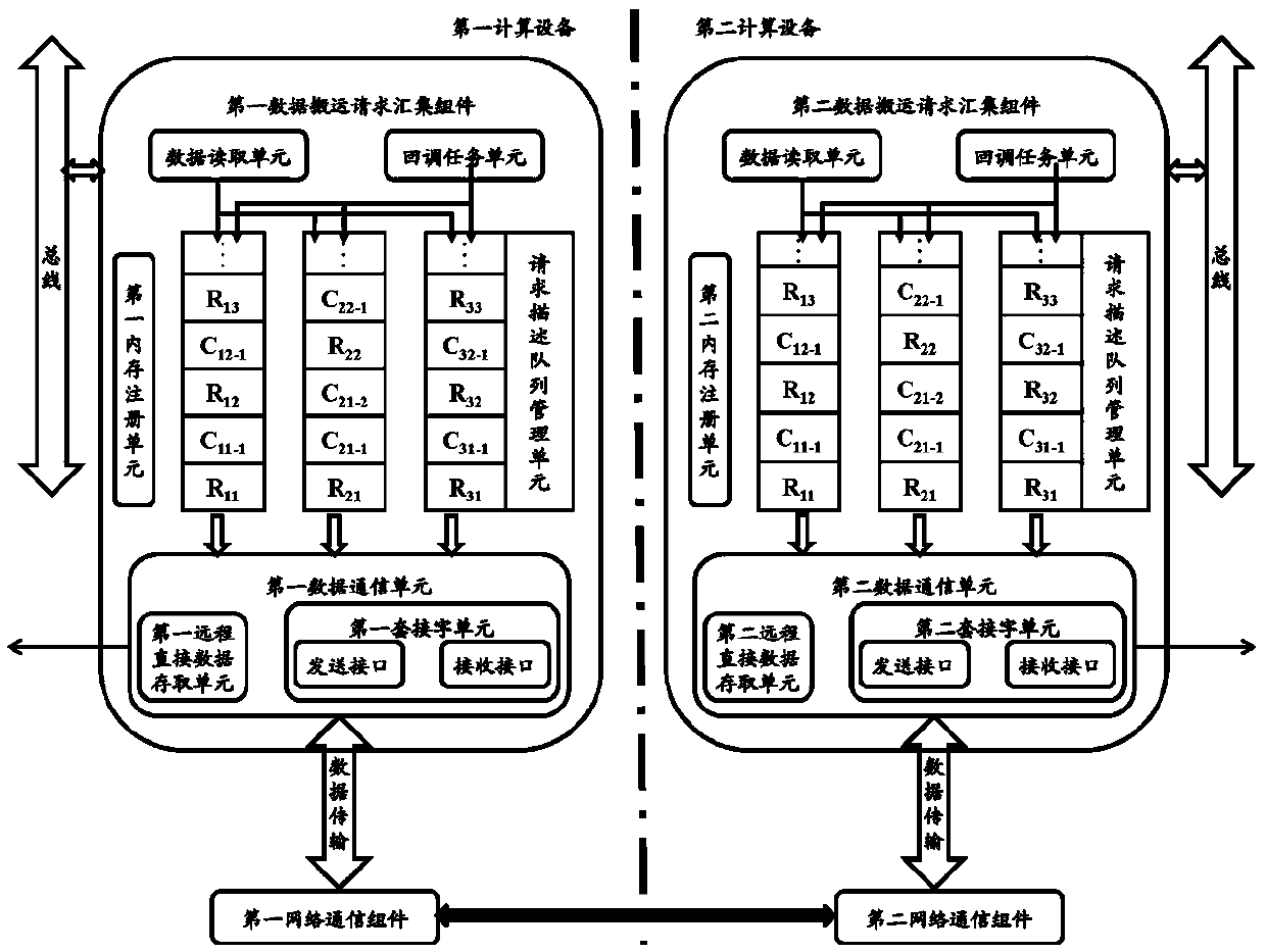 Data exchange system for static distributed computing architecture and method thereof