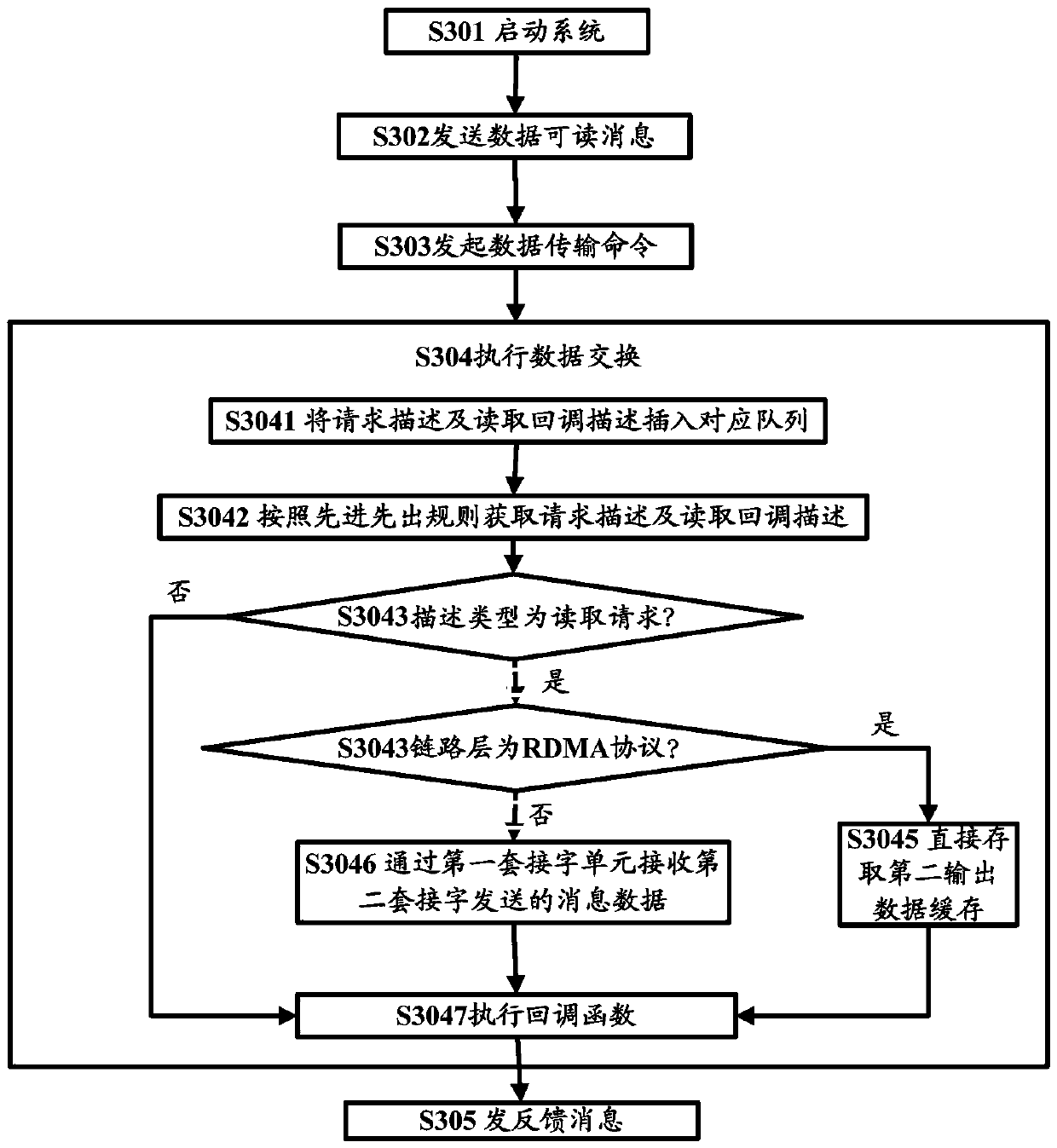 Data exchange system for static distributed computing architecture and method thereof