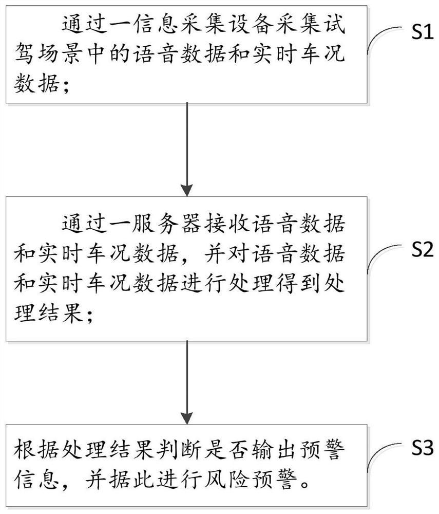 Method and system for early warning safety risk of test driving scene