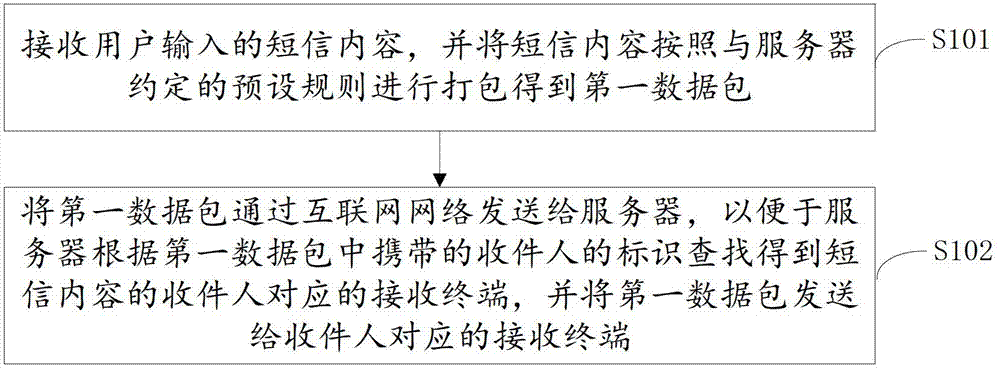 Short message sending method, mobile terminal, server and system