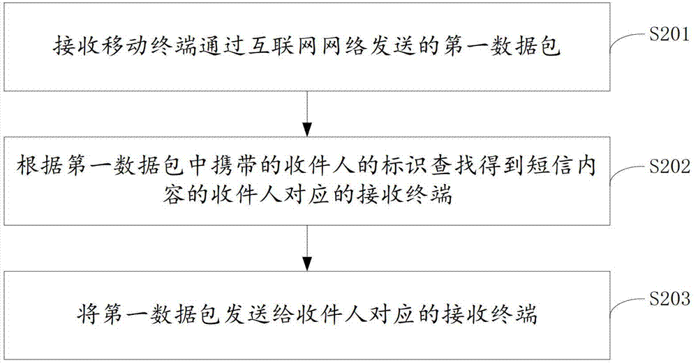 Short message sending method, mobile terminal, server and system