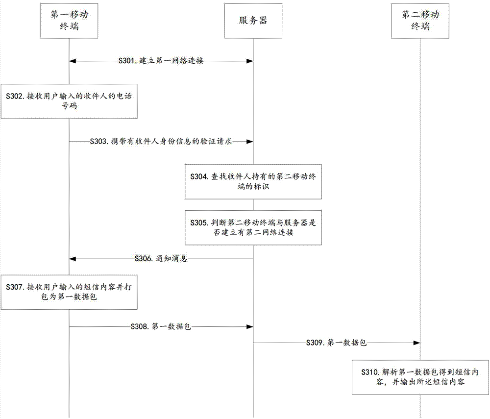 Short message sending method, mobile terminal, server and system